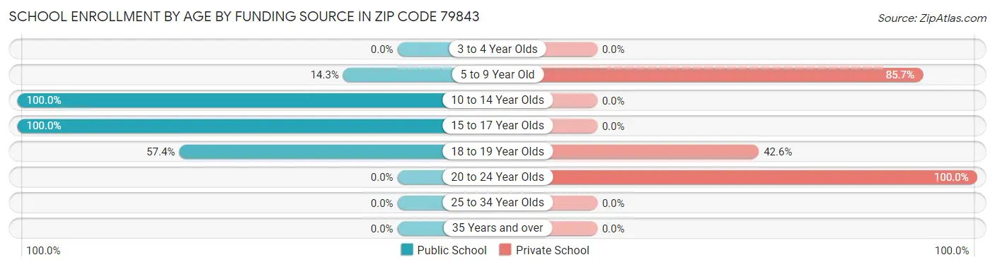 School Enrollment by Age by Funding Source in Zip Code 79843