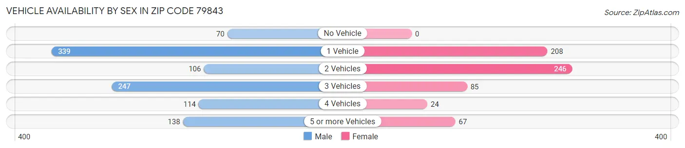 Vehicle Availability by Sex in Zip Code 79843