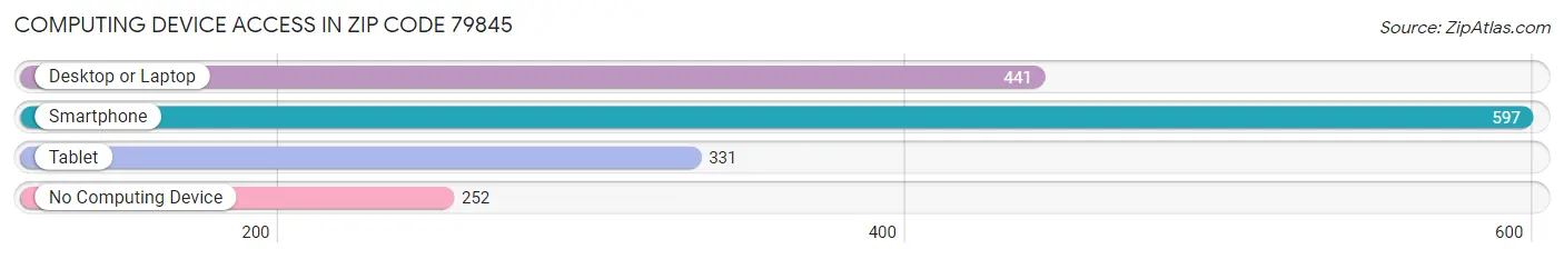 Computing Device Access in Zip Code 79845