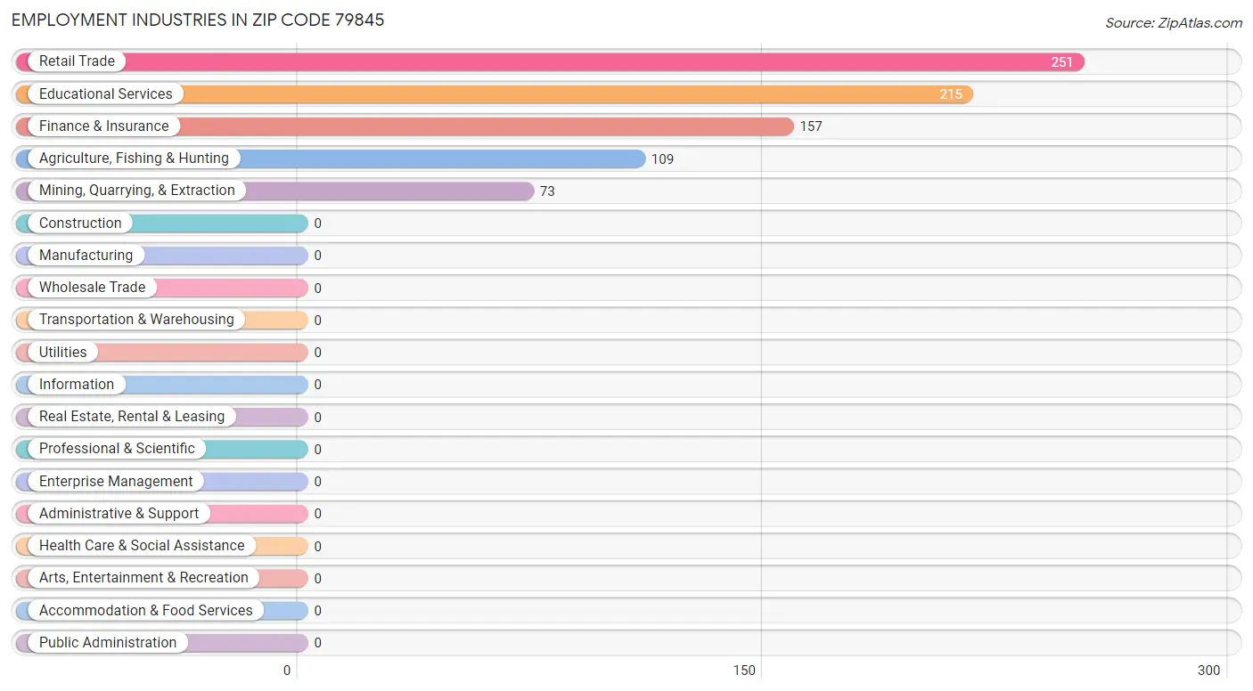 Employment Industries in Zip Code 79845