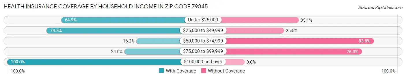 Health Insurance Coverage by Household Income in Zip Code 79845
