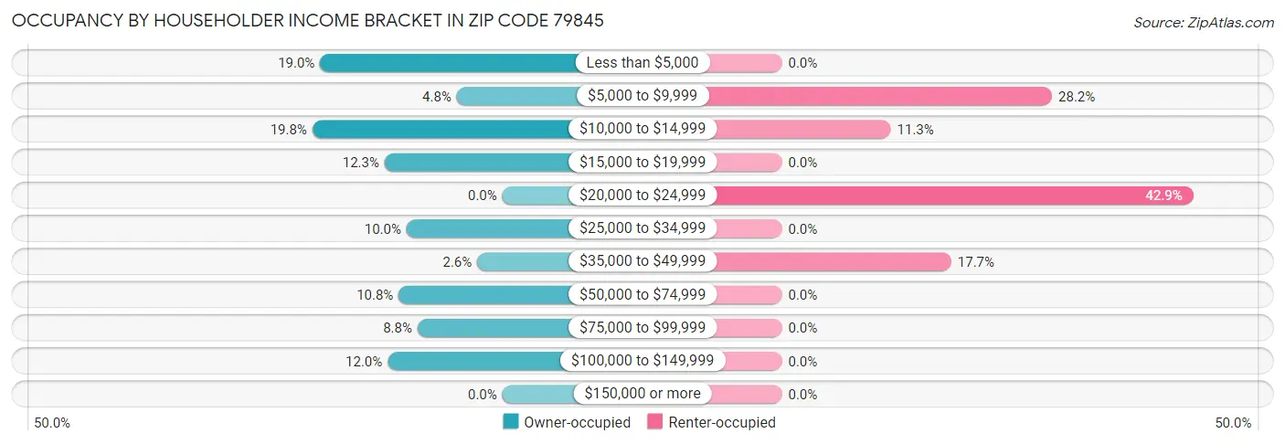 Occupancy by Householder Income Bracket in Zip Code 79845