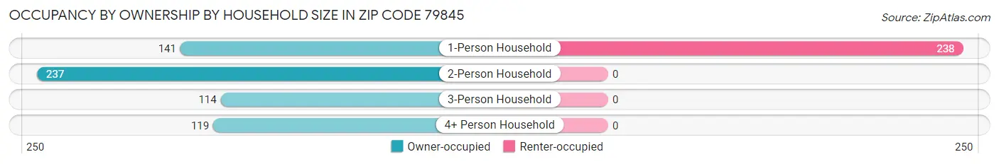 Occupancy by Ownership by Household Size in Zip Code 79845