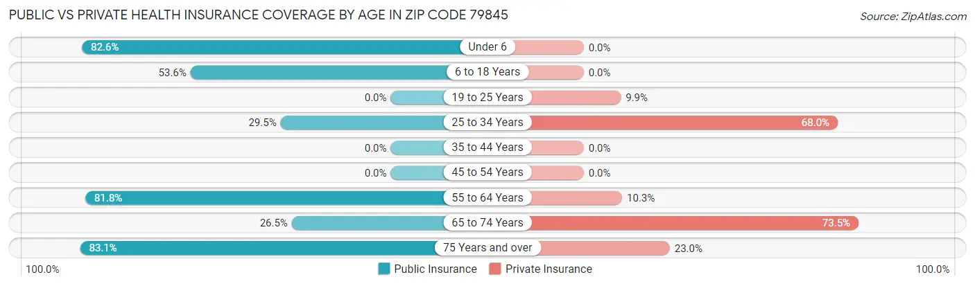 Public vs Private Health Insurance Coverage by Age in Zip Code 79845