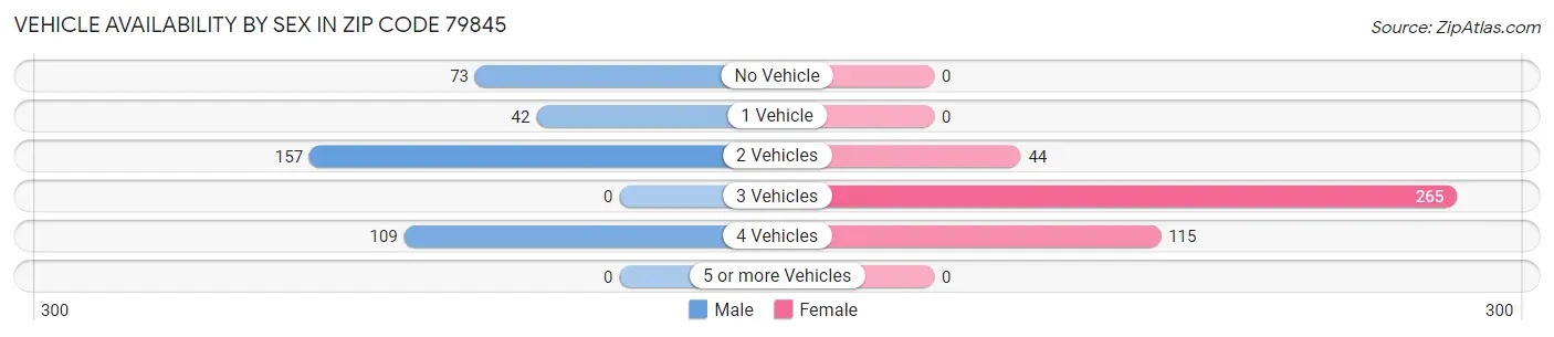 Vehicle Availability by Sex in Zip Code 79845
