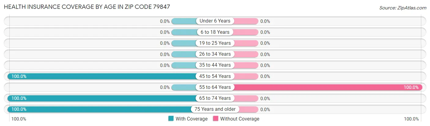 Health Insurance Coverage by Age in Zip Code 79847