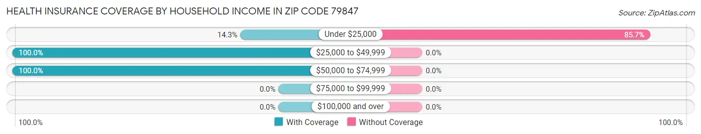 Health Insurance Coverage by Household Income in Zip Code 79847
