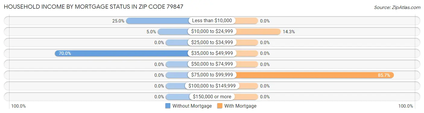 Household Income by Mortgage Status in Zip Code 79847