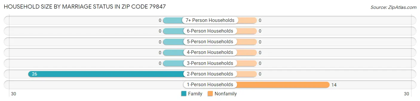 Household Size by Marriage Status in Zip Code 79847