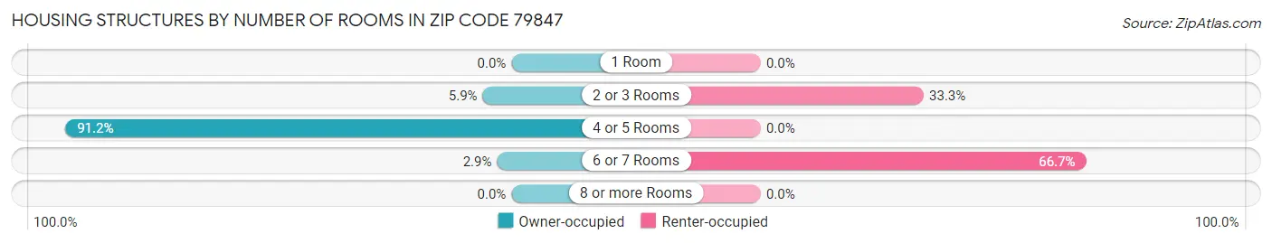 Housing Structures by Number of Rooms in Zip Code 79847