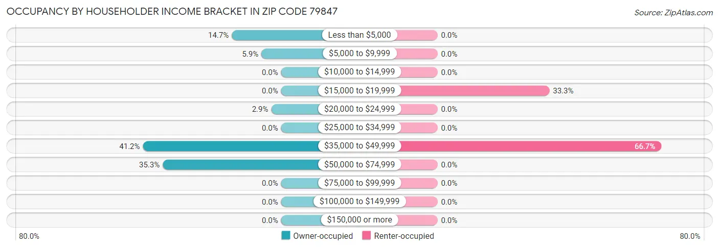 Occupancy by Householder Income Bracket in Zip Code 79847