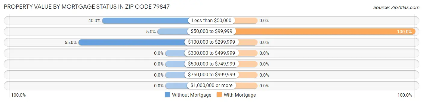 Property Value by Mortgage Status in Zip Code 79847
