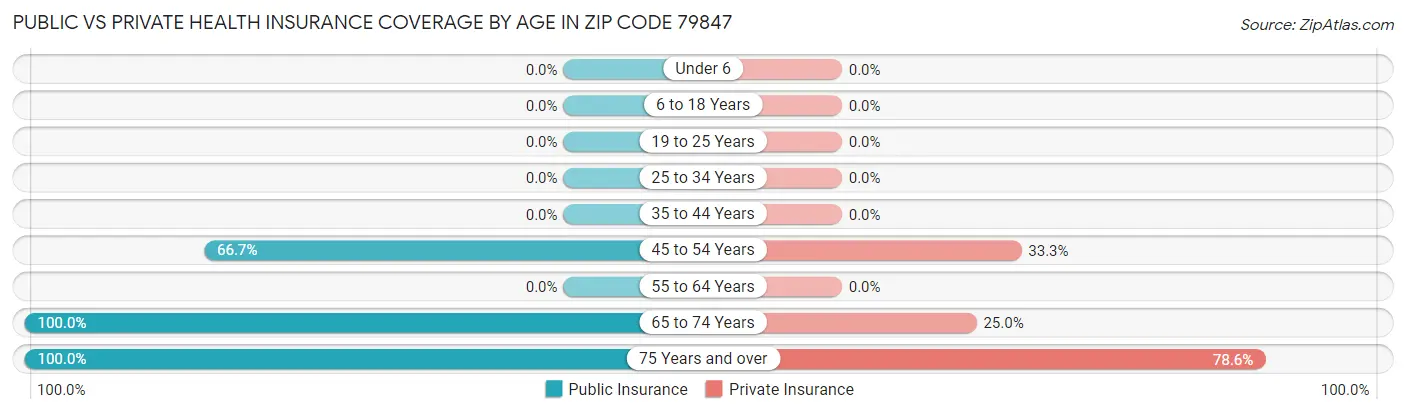 Public vs Private Health Insurance Coverage by Age in Zip Code 79847