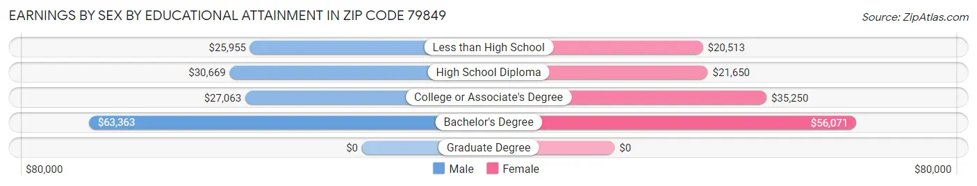 Earnings by Sex by Educational Attainment in Zip Code 79849