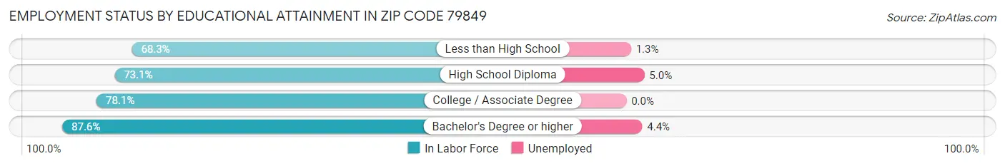 Employment Status by Educational Attainment in Zip Code 79849