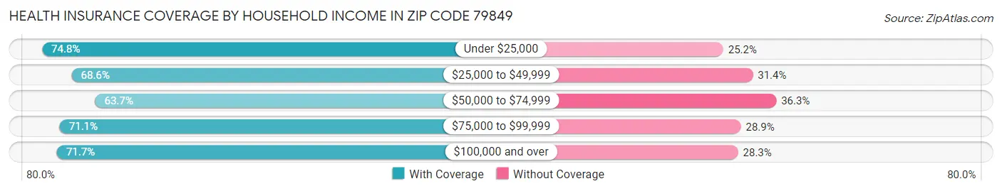 Health Insurance Coverage by Household Income in Zip Code 79849