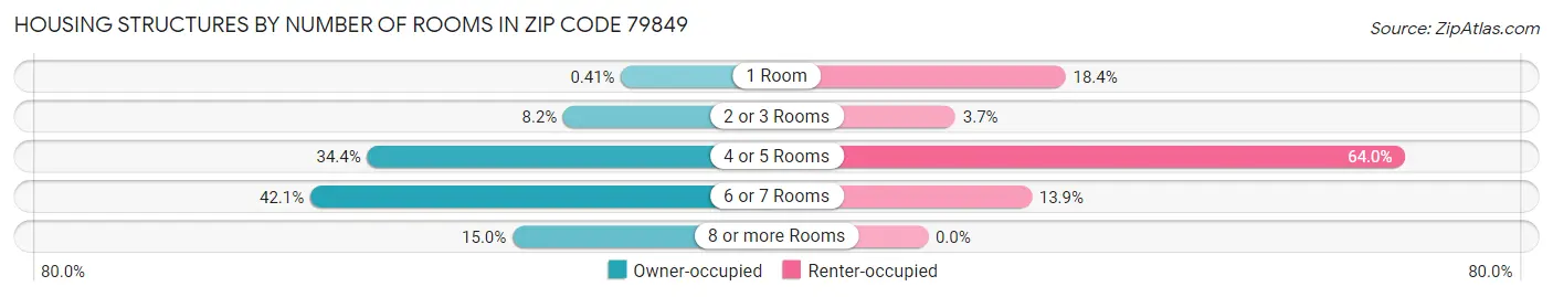 Housing Structures by Number of Rooms in Zip Code 79849
