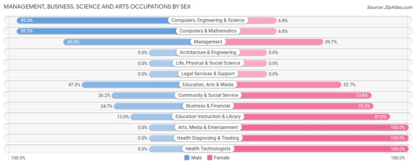 Management, Business, Science and Arts Occupations by Sex in Zip Code 79849