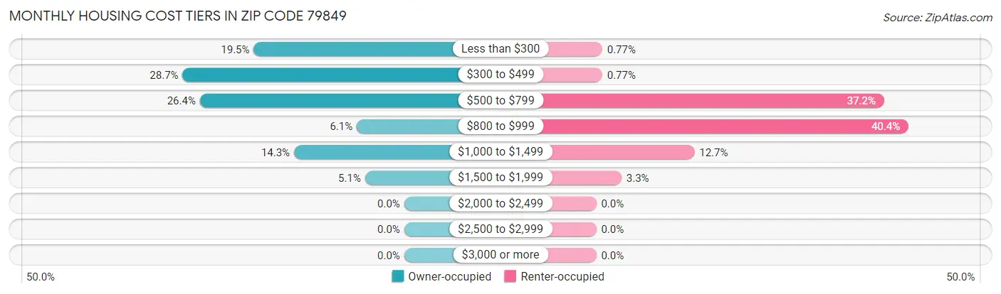 Monthly Housing Cost Tiers in Zip Code 79849
