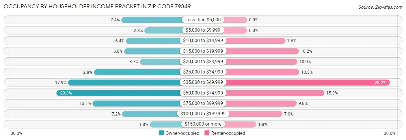 Occupancy by Householder Income Bracket in Zip Code 79849