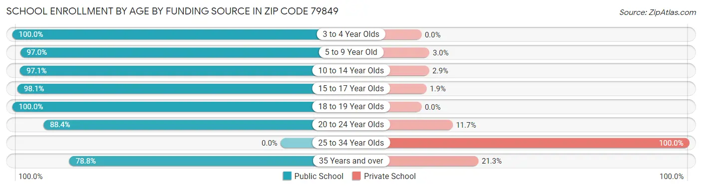 School Enrollment by Age by Funding Source in Zip Code 79849