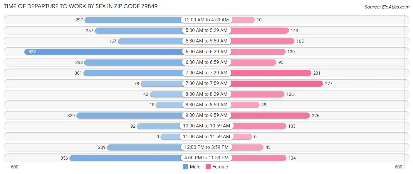 Time of Departure to Work by Sex in Zip Code 79849
