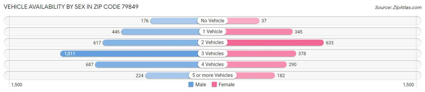Vehicle Availability by Sex in Zip Code 79849