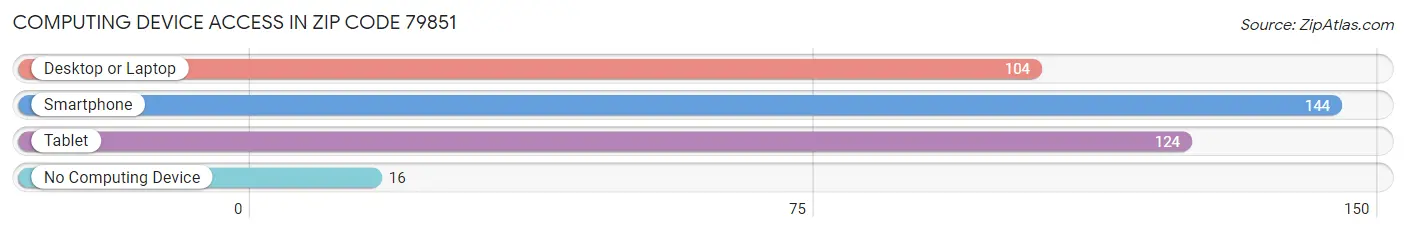 Computing Device Access in Zip Code 79851