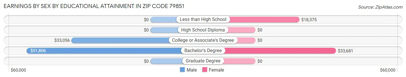 Earnings by Sex by Educational Attainment in Zip Code 79851