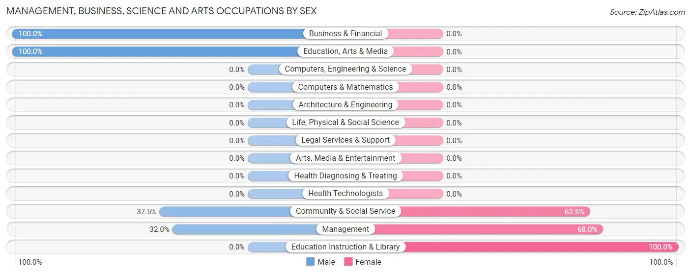Management, Business, Science and Arts Occupations by Sex in Zip Code 79851