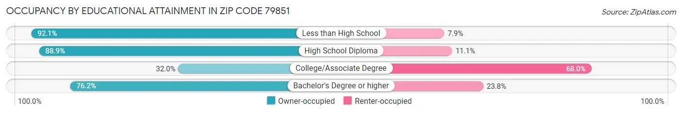 Occupancy by Educational Attainment in Zip Code 79851