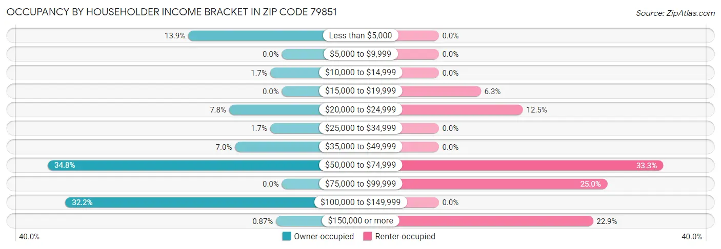 Occupancy by Householder Income Bracket in Zip Code 79851