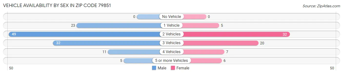 Vehicle Availability by Sex in Zip Code 79851