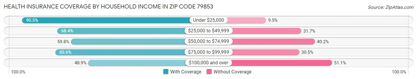 Health Insurance Coverage by Household Income in Zip Code 79853