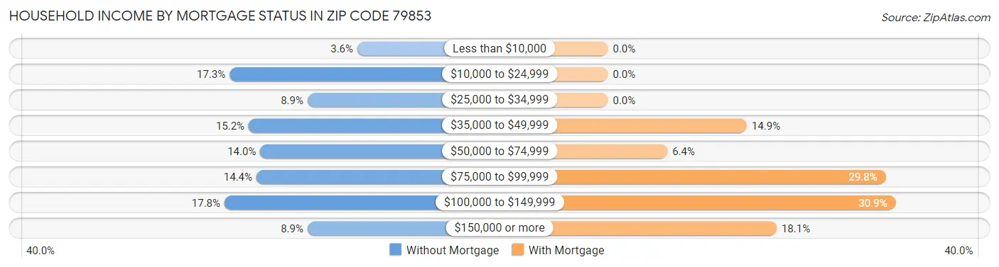 Household Income by Mortgage Status in Zip Code 79853