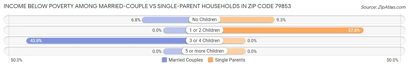Income Below Poverty Among Married-Couple vs Single-Parent Households in Zip Code 79853