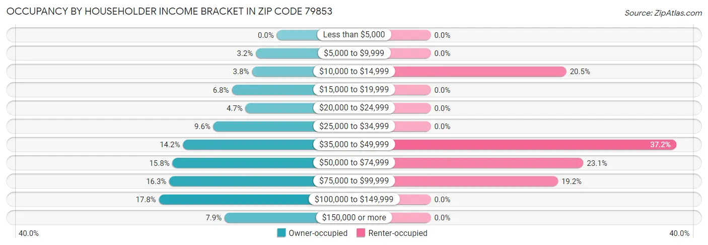 Occupancy by Householder Income Bracket in Zip Code 79853
