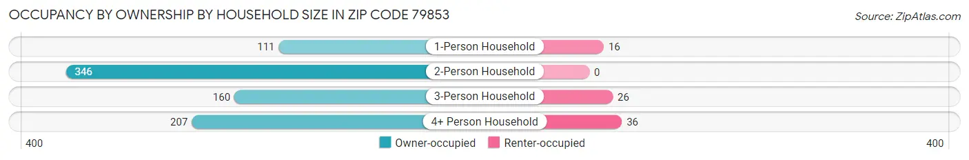Occupancy by Ownership by Household Size in Zip Code 79853