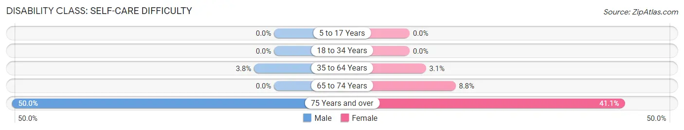 Disability in Zip Code 79853: <span>Self-Care Difficulty</span>