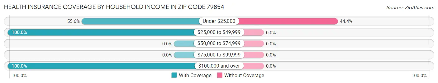 Health Insurance Coverage by Household Income in Zip Code 79854