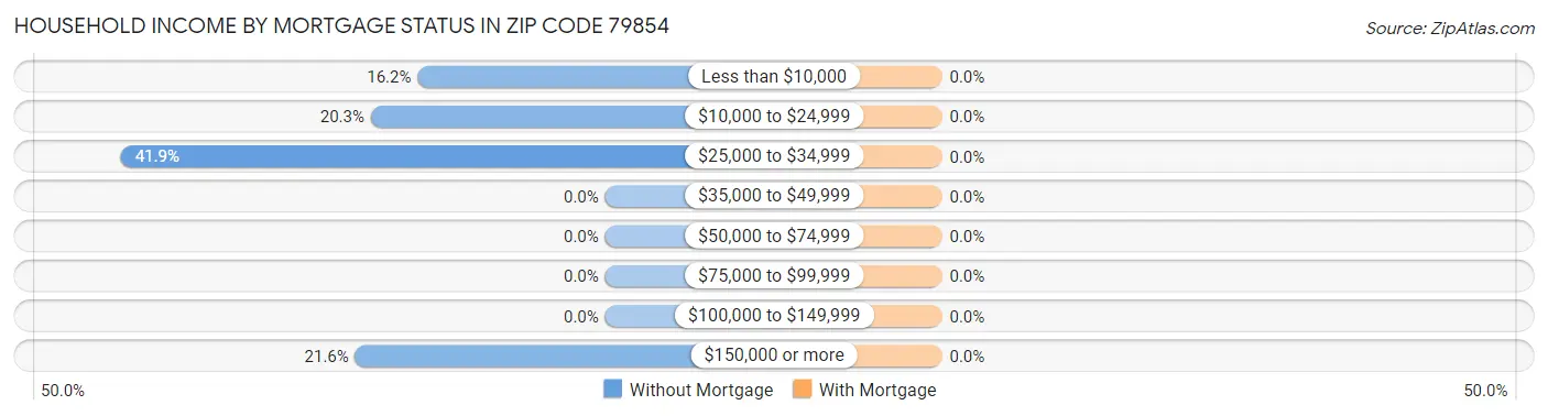 Household Income by Mortgage Status in Zip Code 79854