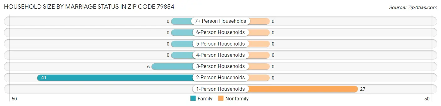 Household Size by Marriage Status in Zip Code 79854