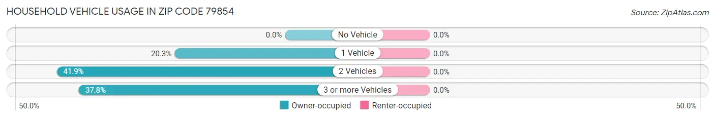 Household Vehicle Usage in Zip Code 79854