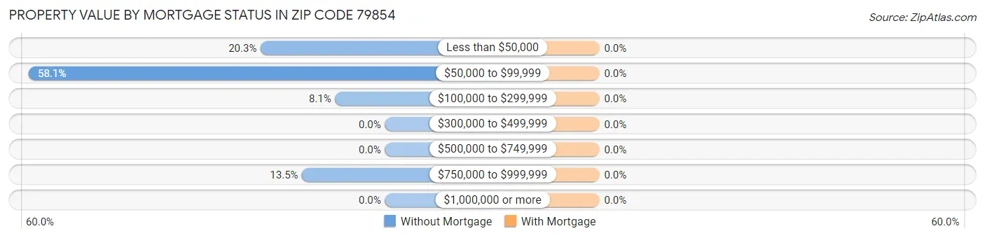 Property Value by Mortgage Status in Zip Code 79854