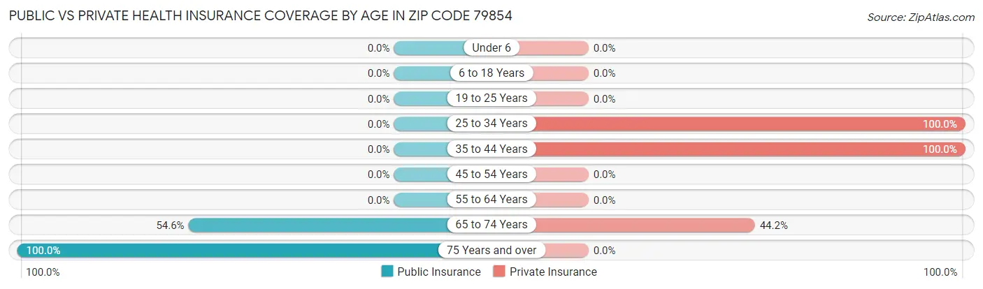 Public vs Private Health Insurance Coverage by Age in Zip Code 79854