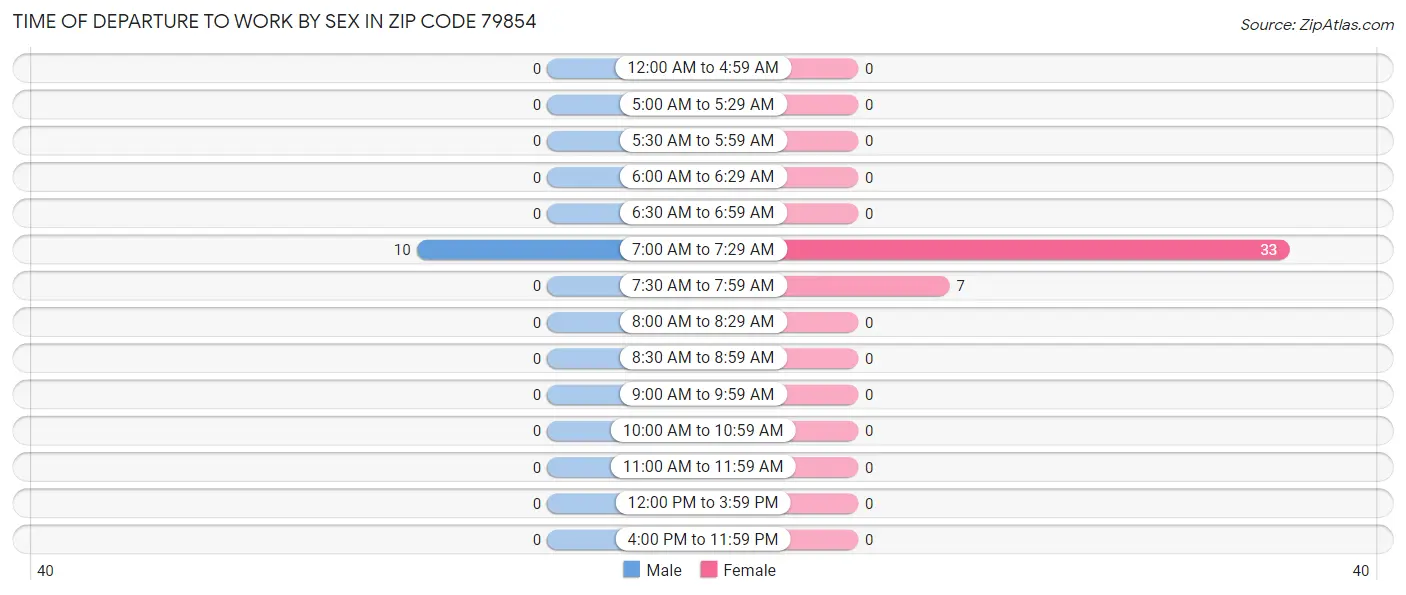 Time of Departure to Work by Sex in Zip Code 79854