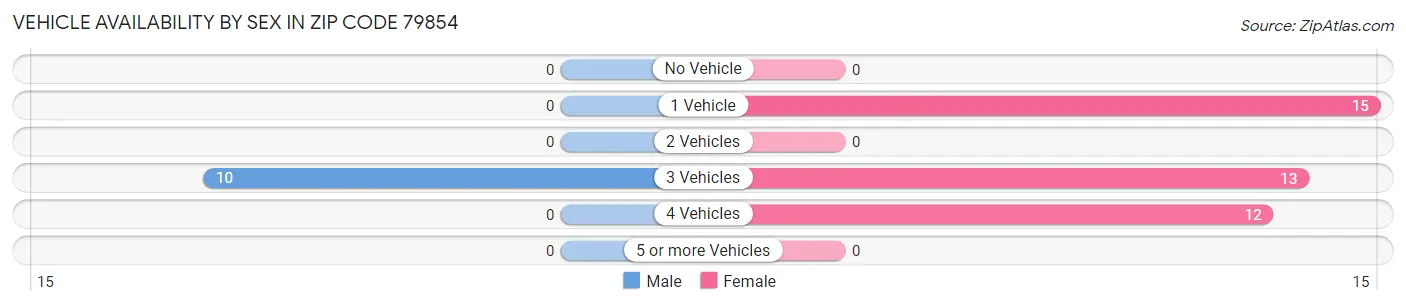 Vehicle Availability by Sex in Zip Code 79854