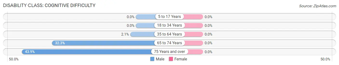 Disability in Zip Code 79855: <span>Cognitive Difficulty</span>