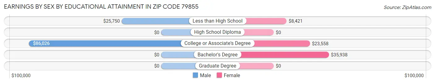 Earnings by Sex by Educational Attainment in Zip Code 79855