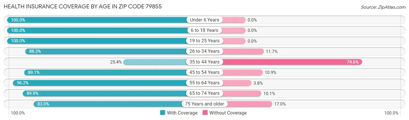 Health Insurance Coverage by Age in Zip Code 79855